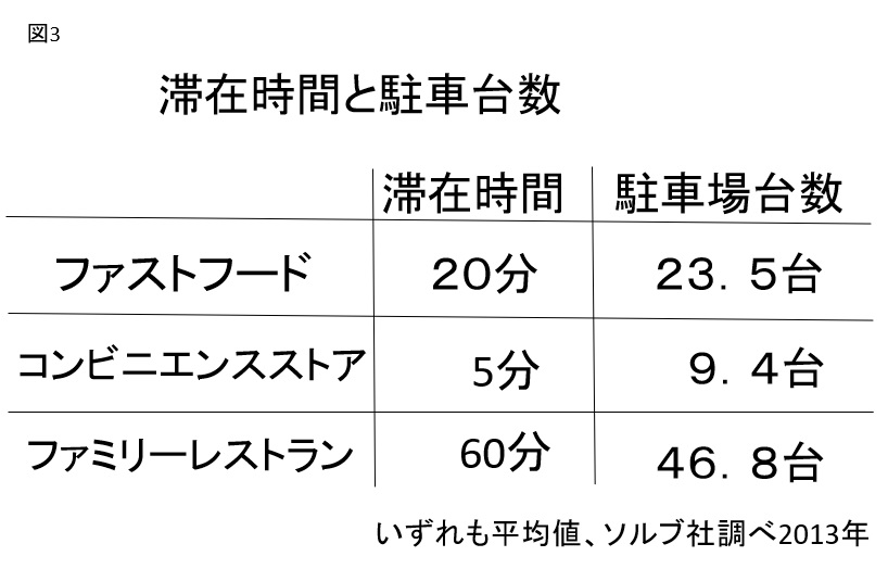 繁盛立地の紐解き　繁盛する駐車場「使いやすい駐車場８つの条件」　条件8.じゅうぶんな駐車台数があること　駐車台数とお客様の滞在時間（業態別）